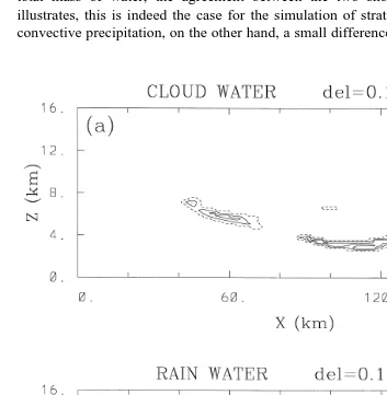 Fig. 5. As Fig. 2, but for the kinematic test mimicing development of stratiform precipitation at time tThe panels show cloud water a , rain b , ice A c and ice B d mixing ratios with contour intervals of 0.1 gkgs8 h.Ž .Ž .Ž .Ž .y1 Ža, b, d , and 1.0 g kg.y1 Ž .c .