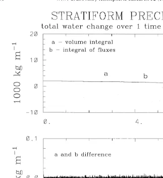 Fig. 8. As Fig. 7, but for the kinematic test mimicing development of stratiform precipitation.