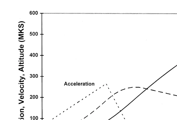 Fig. 4. Fitted model trajectory for the triggering rocketsŽsee text . Time.rheight are measured from theinstantraltitude that the rocket’s tail emerges from its launch tube