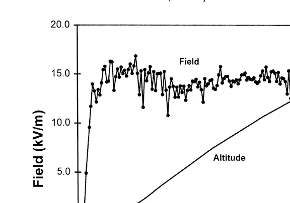 Fig. 5. Raw sounding-rocket data from Flight 6. The longitudinal component along the nearly vertical rocketŽtrajectory of the ambient electrostatic field is plotted against the left scale, and the rocket altitude against the.right scale, vs