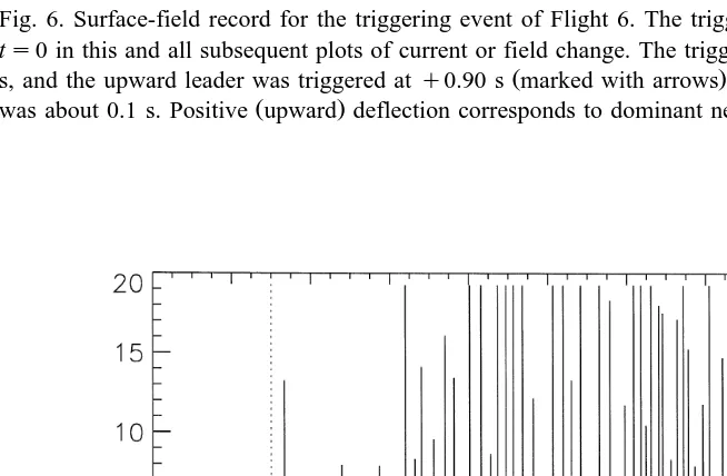 Fig. 6. Surface-field record for the triggering event of Flight 6. The trigger time of the digitizers is taken asts, and the upward leader was triggered ats0 in this and all subsequent plots of current or field change