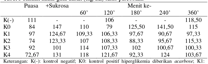 Tabel 3 Rataan kadar gula darah (mg/dL) tikus percobaan 