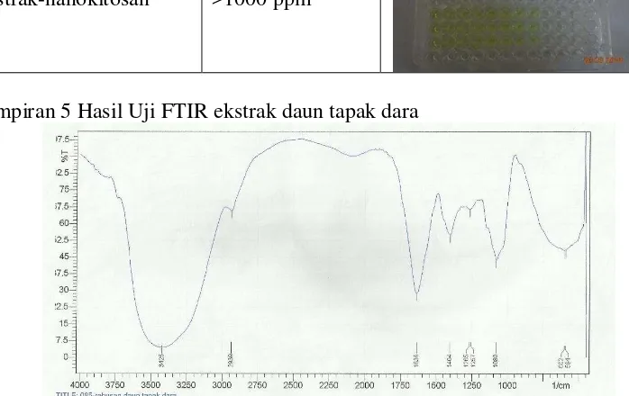 Gambar 1 Spektrum hasil uji FTIR pada ekstrak daun tapak dara 