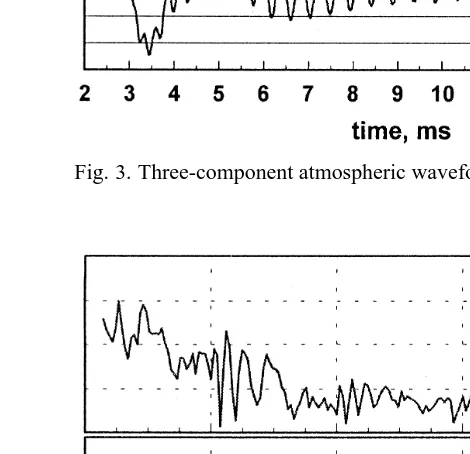 Fig. 3. Three-component atmospheric waveform recorded at 19:22:22 UT.