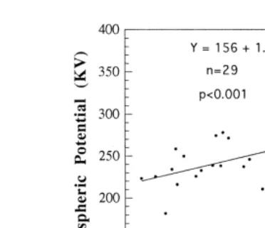 Fig. 1. The relationship between ionospheric potential measured at a single location and a globally integratedlightning index derived from deep, mostly continental clouds