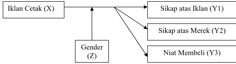 Gambar 2.1. Model Analisis Penelitian Putrevu (2004) 
