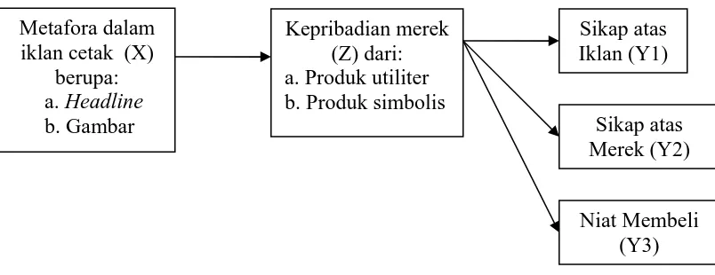 Gambar 2.2. Model Analisis Penelitian Ang dan Lim (2006) 