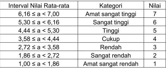 Tabel 4.4 Kategori Nilai Rata-rata 