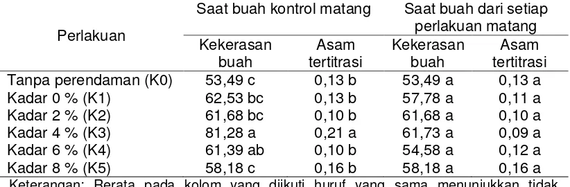 Tabel 6. Kekerasan (N) dan Asam tertitrasi (%) buah sawo pada berbagai kadar CaCl2 