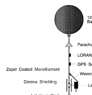 Fig. 1. The instrument train used to collect the line current data. Near the top of the train are the radiosondes: aLORAN tracking sonde and a GPS sonde, both of which provide atmospheric pressure, temperature, humidity,horizontal winds, and three-dimensio