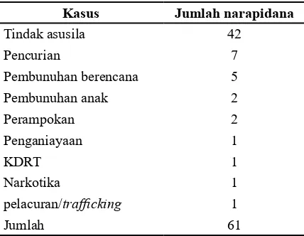 Tabel Jumlah Kasus di Lapas Anak Kutoarjo