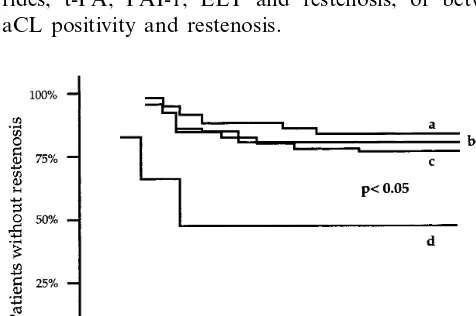 Fig. 1. Cumulative frequency of restenosis in patients with: a=Lp(a)�450 mg/l; b=Lp(a)�450 mg/l.