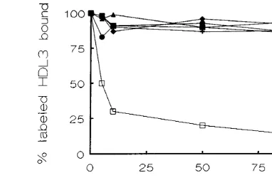 Fig. 2. Plots showing the effect of several antibodies against the GPIIb–IIIa complex or, individually, GPIIb and GPIIIa on HDL3intact resting platelets
