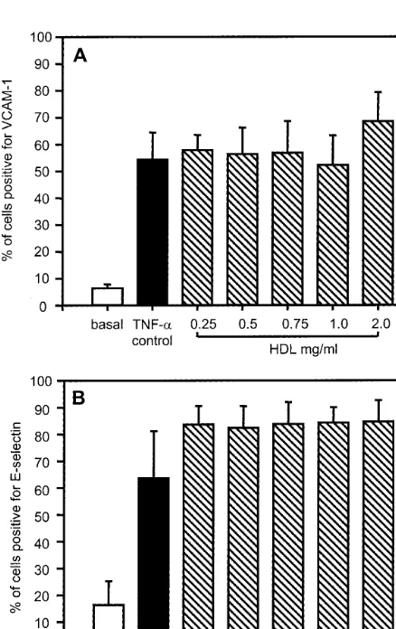 Fig. 1. HDL does not suppress TNF-�dent experiments using different donors of total HDL and batches oflectin (hatched bars)