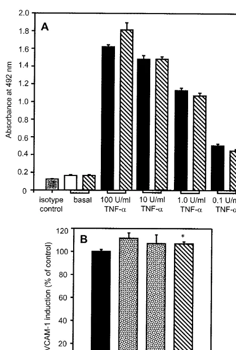 Fig. 3. Effect of TNF-� dose and HDL subclasses on VCAM-1 as