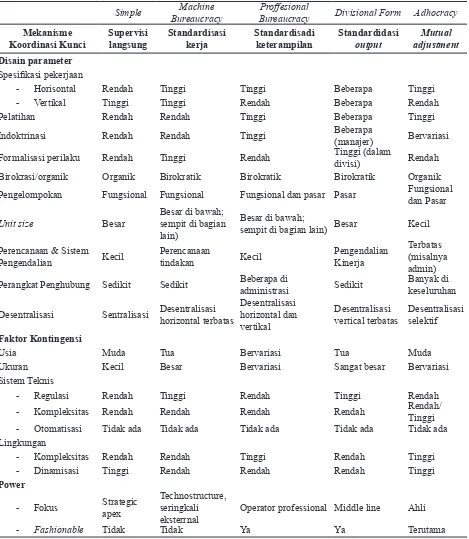 Tabel 1. Elemen Lima Konfigurasi Struktur Organisasi Minzberg
