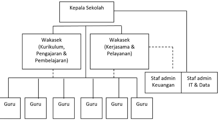 Gambar 2. Desain struktur sekolah menurut WHOT