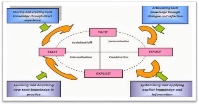 Gambar 2: SECI Model atau Socialisation, Externalisation, Combination, and Internalization