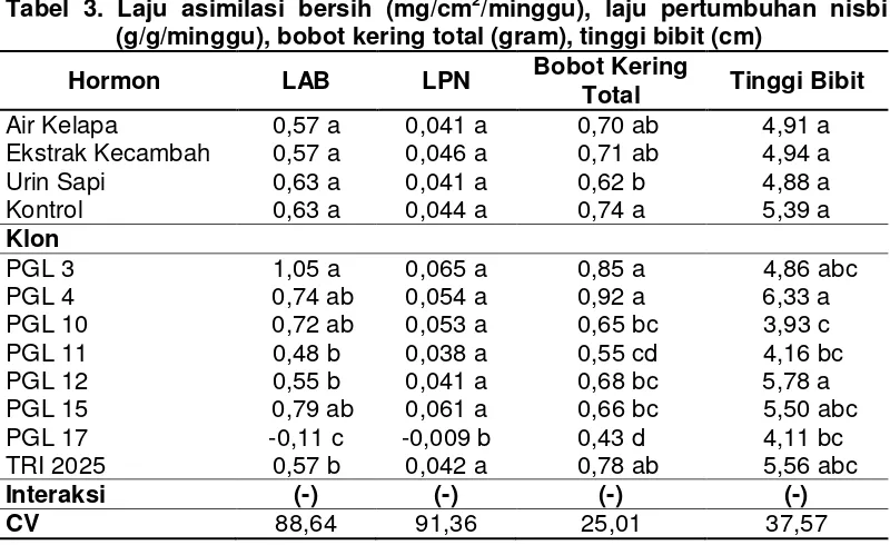 Tabel 3. Laju asimilasi bersih (mg/cm2/minggu), laju pertumbuhan nisbi 