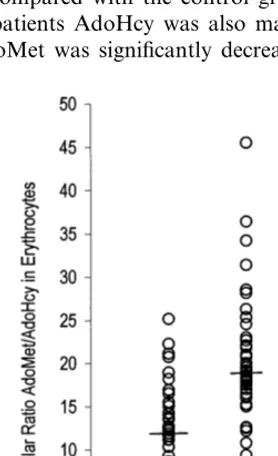 Fig. 2. AdoMet/POAD and 50 healthy controls. Horizontal lines indicate meanAdoHcy ratio in erythrocytes of 61 patients withvalues.