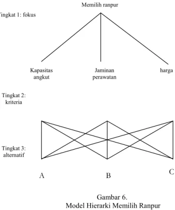 Gambar  8  menunjukkan  proses  hierarki  pada  pemilihan  kendaraan  tempur  (Ranpur)