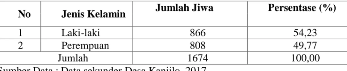 Tabel  1.    Jumlah  Penduduk  Berdasarkan  Jenis  Kelamin  di  Desa  Kanjilo  Kecamatan Barombong Kabupaten Gowa 