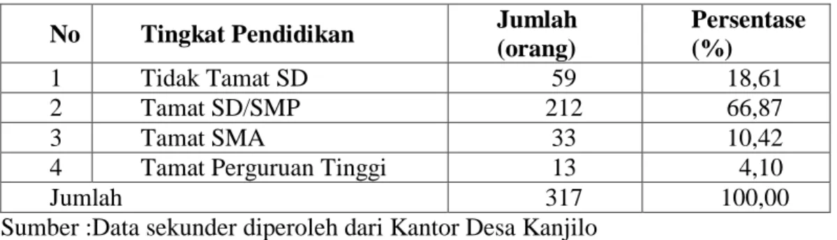 Tabel  2.  Jumlah  Penduduk  berdasarkan  Tingkat  Pendidikan  di  Desa  Kanjilo  Kecamatan Barombong Kabupaten Gowa, 