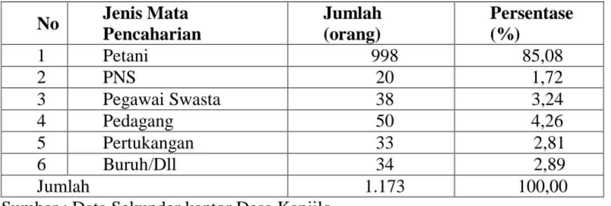 Tabel  3.  Jumlah  Penduduk  berdasarkan  Mata  Pencaharian  di  Desa  Kanjilo  Kecamatan Barombong Kabupaten Gowa 