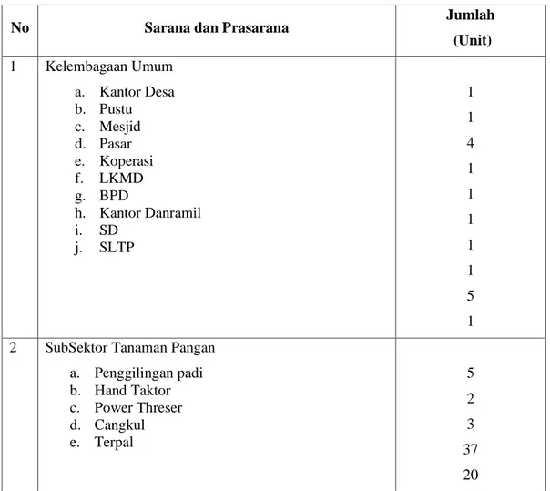 Tabel 4. Sarana dan Prasarana di Desa Kanjilo Kecamatan Barombong Kabupaten Gowa 