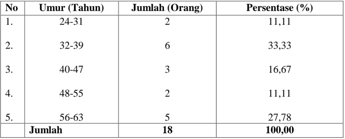 Tabel  5.  Jumlah  dan  Persentase  Responden  Petani  Berdasaran  Tingkat  Umur,  di  Desa Kanjilo Kecamatan Barombong Kabupaten Gowa