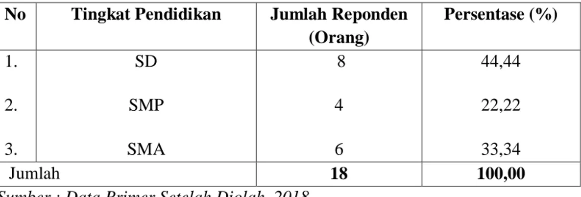 Tabel  6.  Tingkat  Pendidikan  Responden  Petani  di  Desa  Kanjilo  Kecamatan  Barombong Kabupaten Gowa