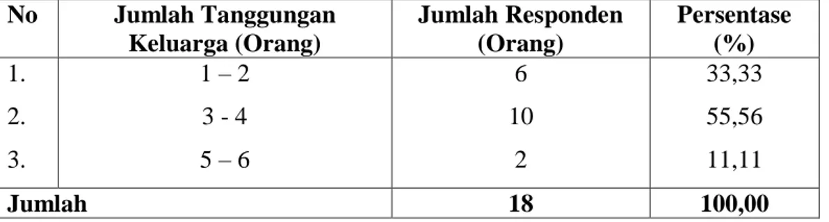 Tabel  8.    Identitas  Responden  Petani  Berdasarkan Jumlah  Tanggungan  Keluarga  di Desa Kanjilo Kecamatan Barombong Kabupaten Gowa