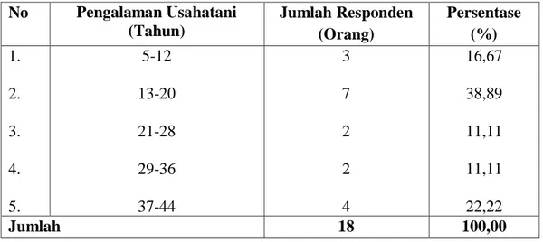 Tabel  9.  Indentitas  Responden  Petani  berdasarkan  Pengalaman  Usaha  Tani  di  Desa Kanjilo Kecamatan Barombong Kabupaten Gowa