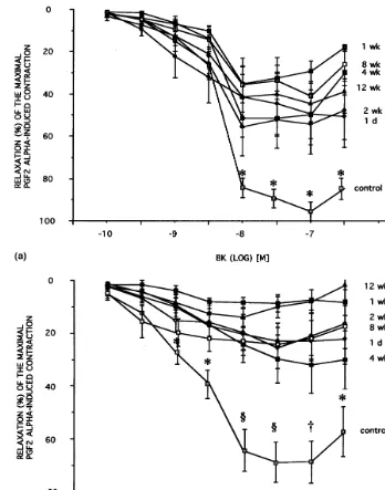 Fig. 2. (a): dose-response curve to BK in rings precontracted by PGF2� (6×10−6 M). Vasorelaxation to BK was impaired after injury (*,P�0.05 control vs