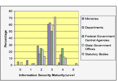 Figure 4:   Information Security Maturity Level by Organisation Types  (For descriptions of maturity level, refer to legend in Figure 3)