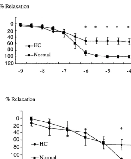 Fig. 2. Maximal relaxation of the renal arterial segments in responseto acetylcholine (Ach)