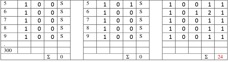 Tabel 4.9 : Tabel Rekap Jumlah Σ P 