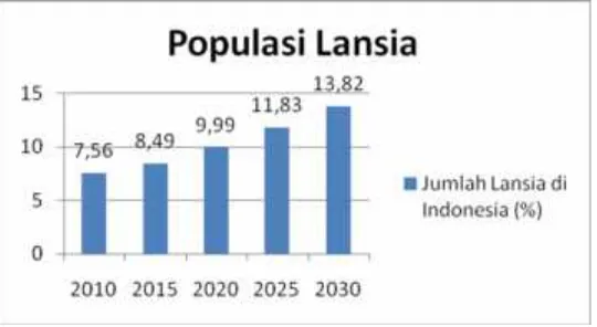 Gambar 1. Peningkatan Populasi Lansia di Indonesia Tahun 2010-2030