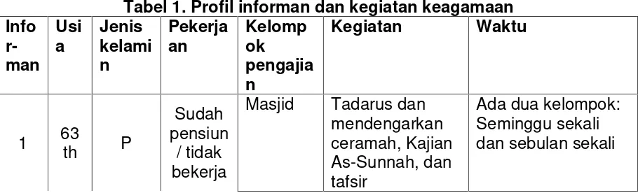 Tabel 1. Profil informan dan kegiatan keagamaan
