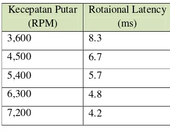 Tabel 5.4 Ukuran RPM 