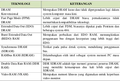 Tabel 5.1 Beberapa teknologi RAM 