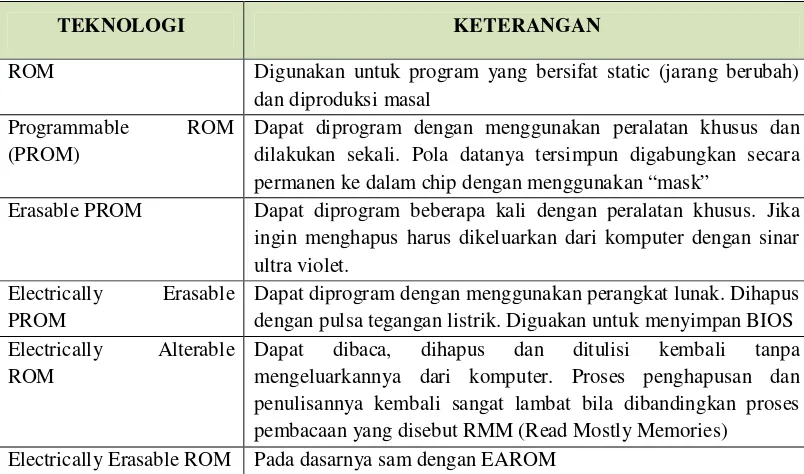 Tabel 5.2 Beberapa jenis ROM 