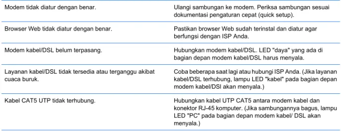 Tabel 2-1  Mengatasi Masalah Akses Internet Tidak dapat terhubung ke Internet.