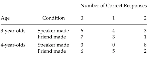 Table 5Distribution of Children’s Comprehension Test 2Scores in Study 2 by Age