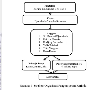Gambar 7  Struktur Organisasi Pengomposan Karinda 