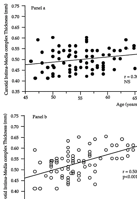 Fig. 1. Correlations between carotid artery intima-media thicknessand age in women receiving HRT (panel a) and never treated controlwomen (panel b)