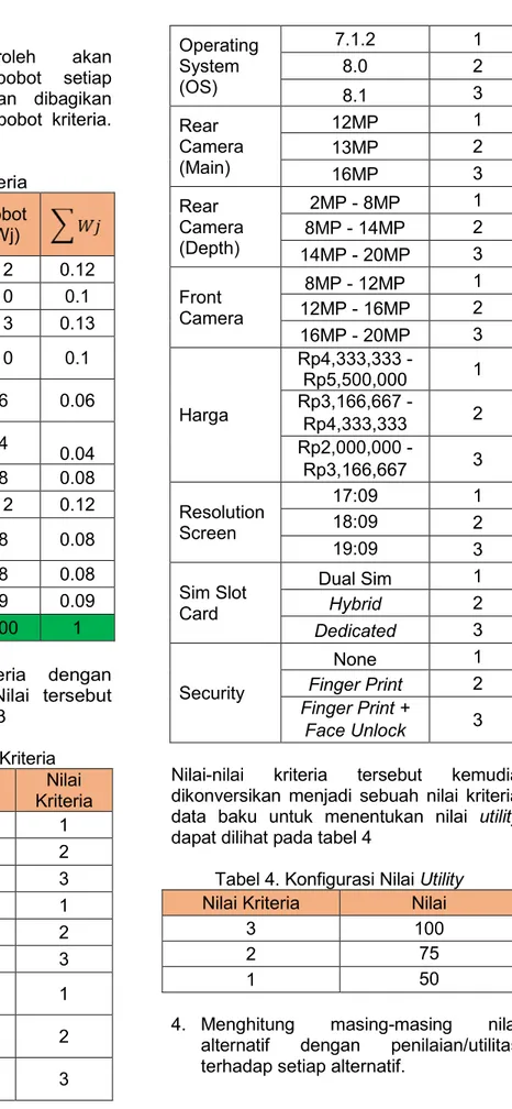Tabel 2. Bobot kriteria  Kriteria  Keterangan  Bobot  (Wj)  C1  RAM  12  0.12  C2  ROM  10  0.1  C3  Battery Life  13  0.13  C4  Operating  System (OS)  10  0.1  C5  Rear Camera  (Main)  6  0.06  C5  Rear Camera  (Depth)  4  0.04  C6  Front Camera  8  0.08