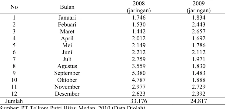 Tabel I.2. Jumlah Penjualan Speedy (jaringan) 2008-2009 di PT Telkom 2008 2009 