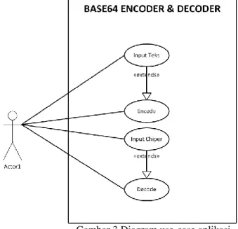 Gambar 3 Diagram use-case aplikasi  3.1.2.  Activity Diagram 