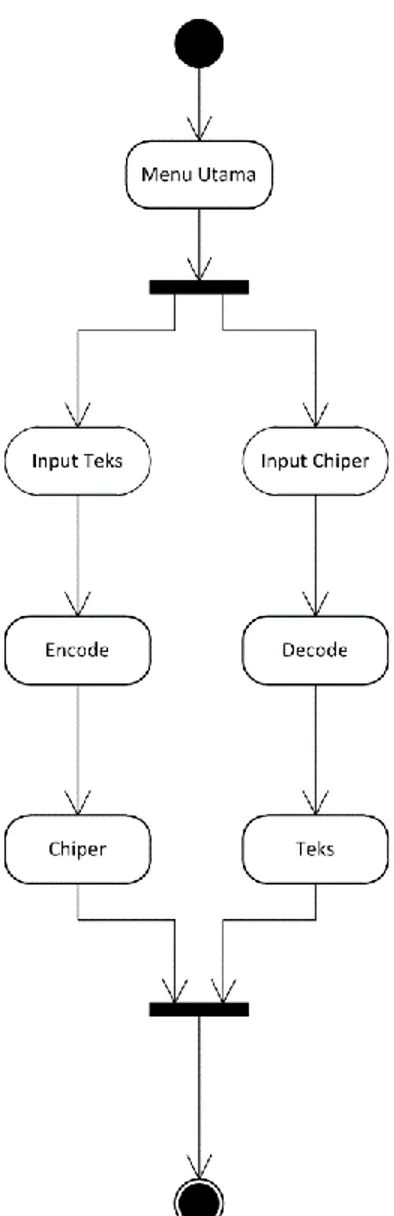 Gambar 4 Diagram aktifitas aplikasi  3.1.3.  Communication Diagram 